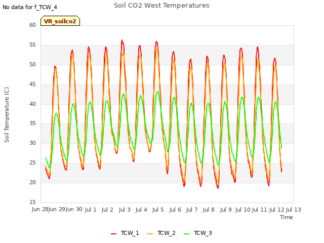 plot of Soil CO2 West Temperatures