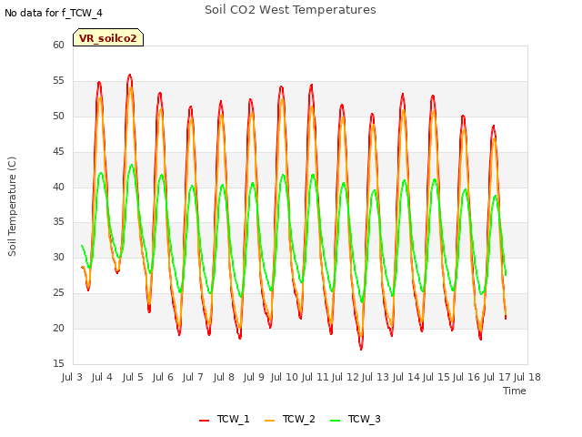 plot of Soil CO2 West Temperatures