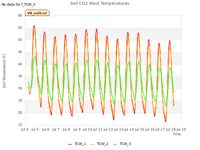 plot of Soil CO2 West Temperatures