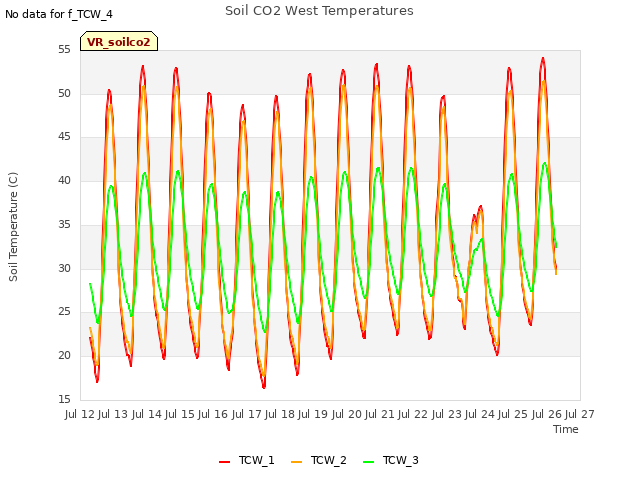 plot of Soil CO2 West Temperatures