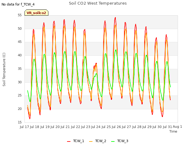 plot of Soil CO2 West Temperatures