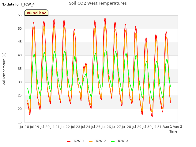 plot of Soil CO2 West Temperatures