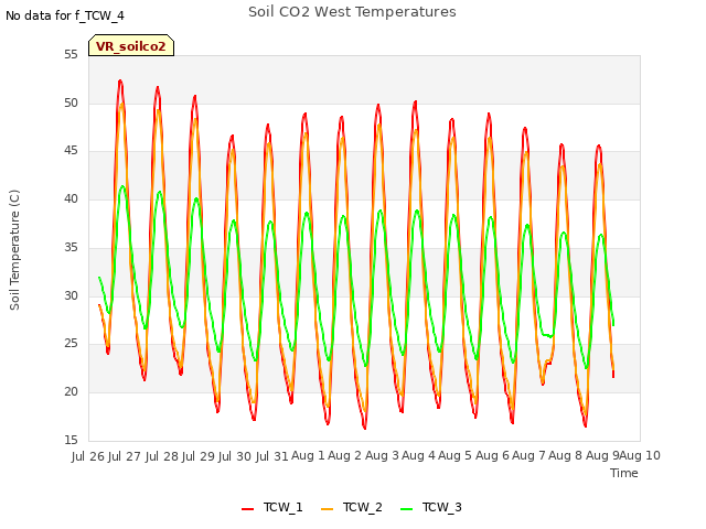 plot of Soil CO2 West Temperatures