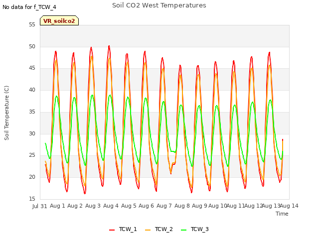 plot of Soil CO2 West Temperatures