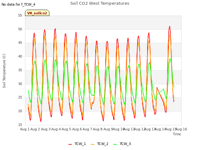 plot of Soil CO2 West Temperatures