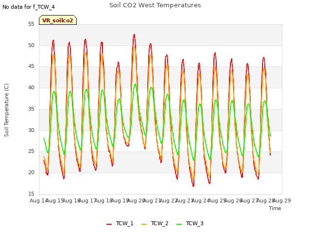 plot of Soil CO2 West Temperatures