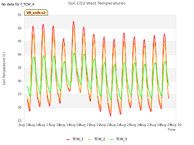 plot of Soil CO2 West Temperatures