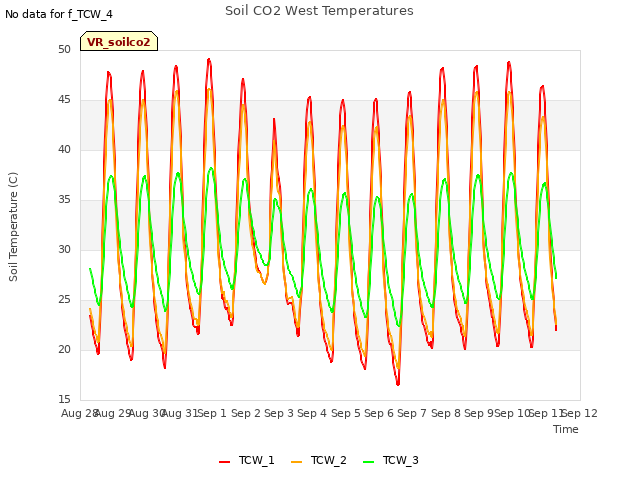 plot of Soil CO2 West Temperatures