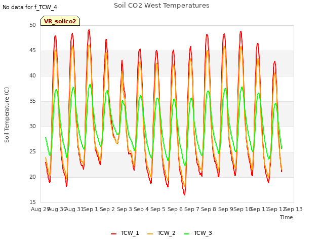 plot of Soil CO2 West Temperatures