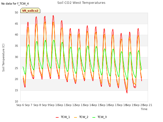 plot of Soil CO2 West Temperatures