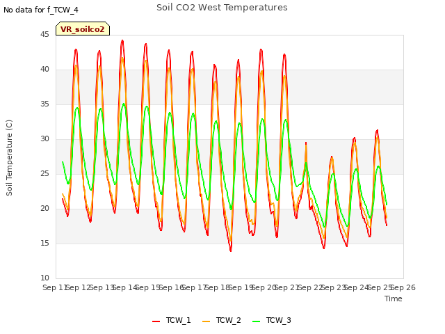 plot of Soil CO2 West Temperatures