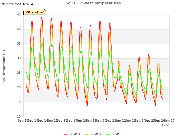 plot of Soil CO2 West Temperatures