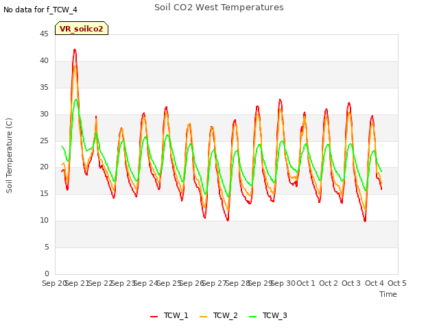 plot of Soil CO2 West Temperatures