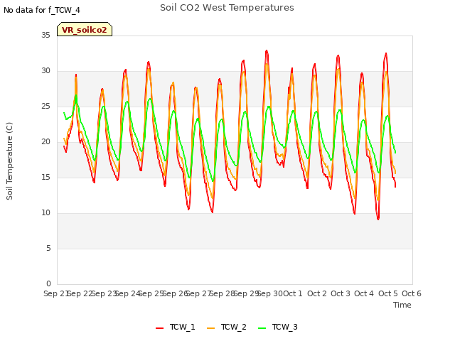 plot of Soil CO2 West Temperatures