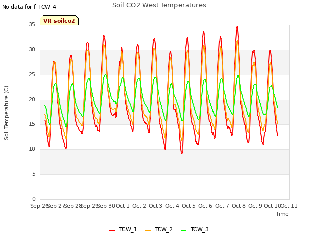 plot of Soil CO2 West Temperatures