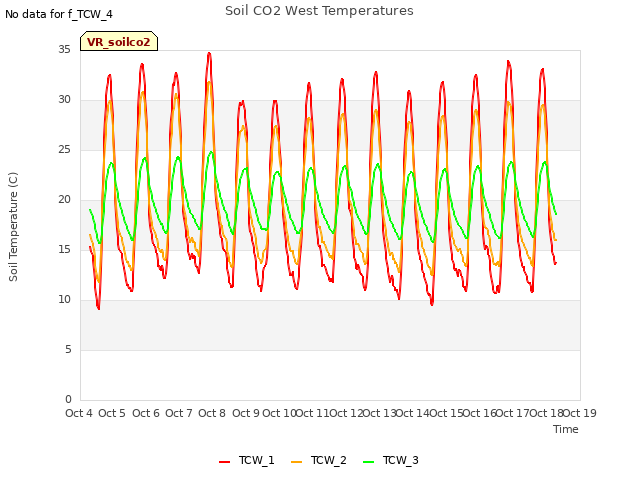 plot of Soil CO2 West Temperatures