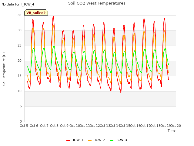 plot of Soil CO2 West Temperatures
