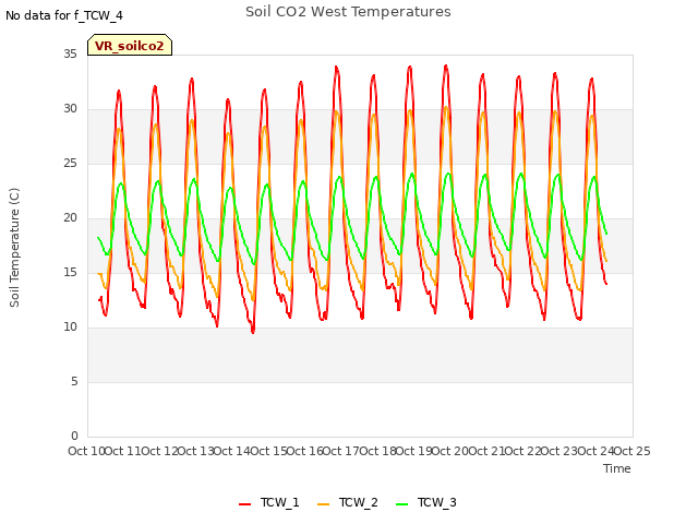 plot of Soil CO2 West Temperatures