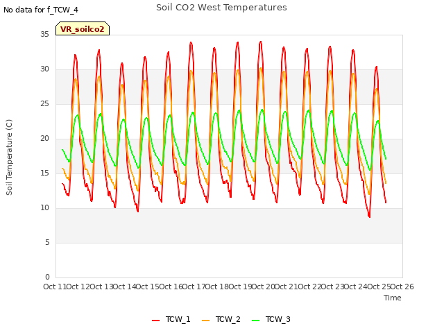 plot of Soil CO2 West Temperatures