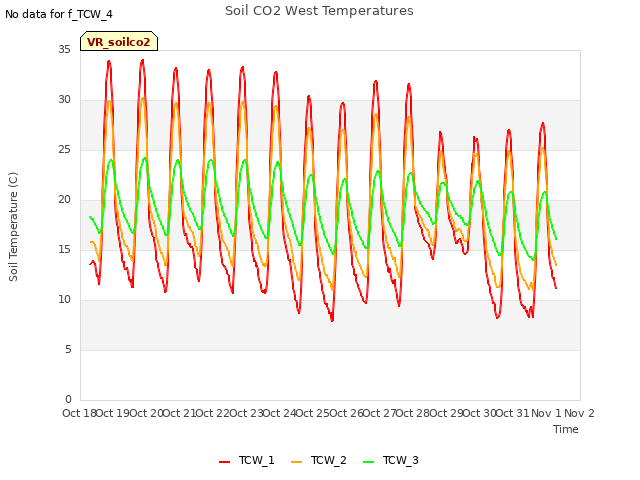 plot of Soil CO2 West Temperatures