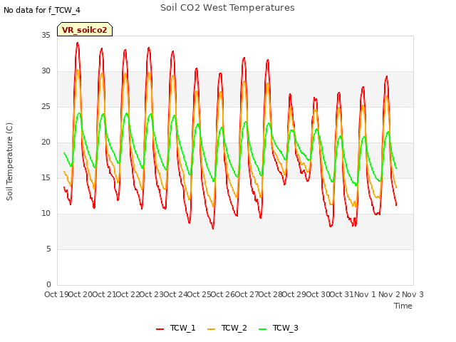 plot of Soil CO2 West Temperatures