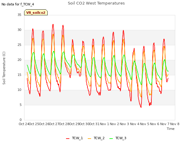 plot of Soil CO2 West Temperatures