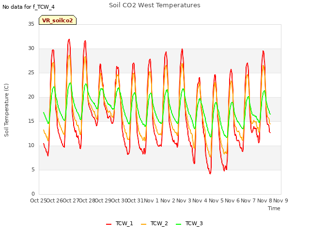 plot of Soil CO2 West Temperatures