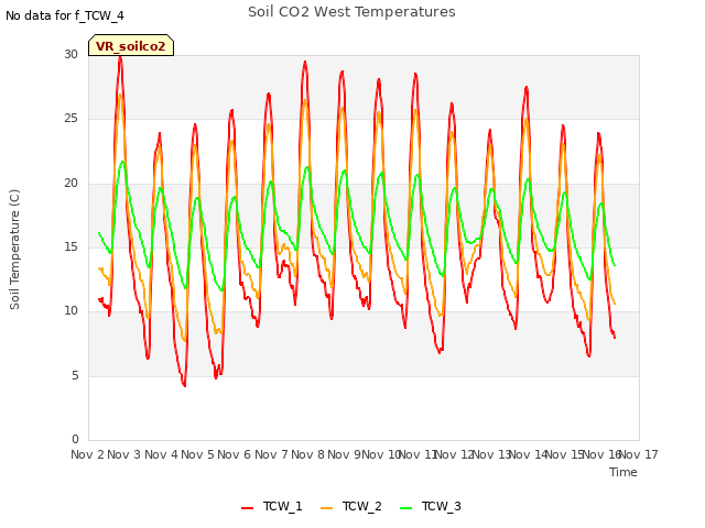 plot of Soil CO2 West Temperatures
