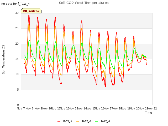 plot of Soil CO2 West Temperatures