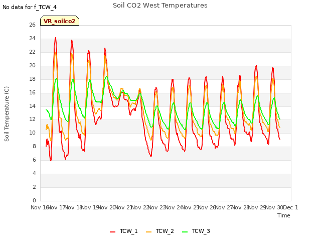 plot of Soil CO2 West Temperatures
