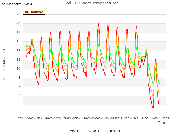 plot of Soil CO2 West Temperatures