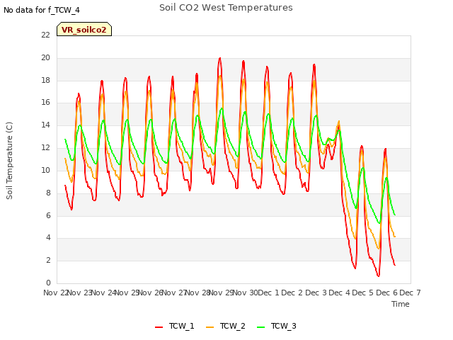 plot of Soil CO2 West Temperatures