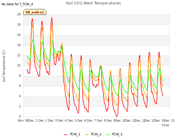plot of Soil CO2 West Temperatures