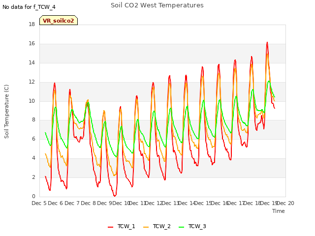 plot of Soil CO2 West Temperatures