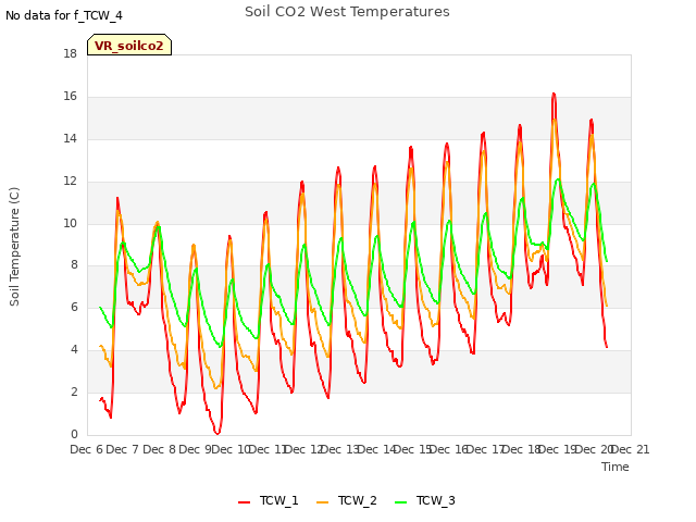 plot of Soil CO2 West Temperatures
