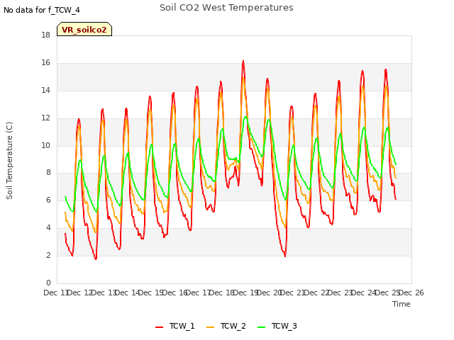 plot of Soil CO2 West Temperatures