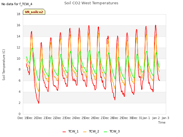 plot of Soil CO2 West Temperatures