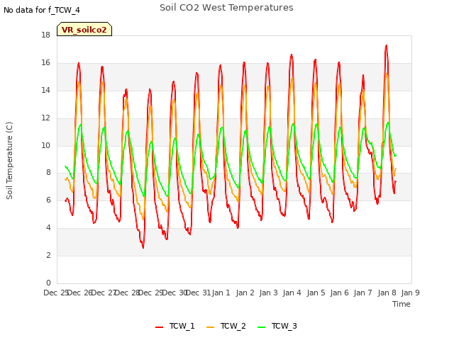 plot of Soil CO2 West Temperatures