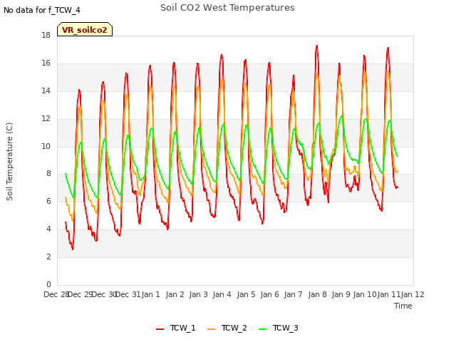 plot of Soil CO2 West Temperatures