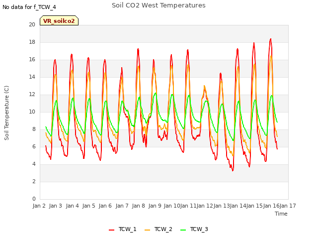 plot of Soil CO2 West Temperatures