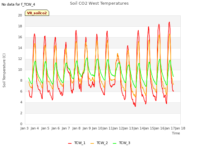 plot of Soil CO2 West Temperatures