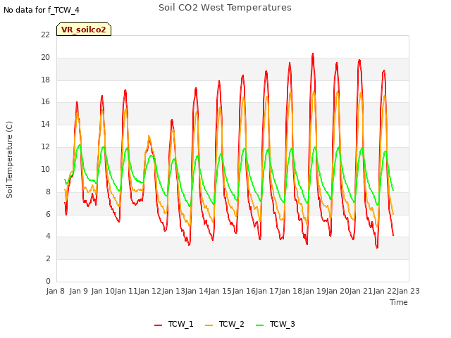 plot of Soil CO2 West Temperatures