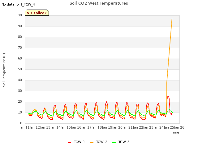 plot of Soil CO2 West Temperatures