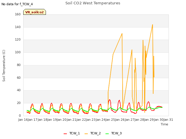 plot of Soil CO2 West Temperatures