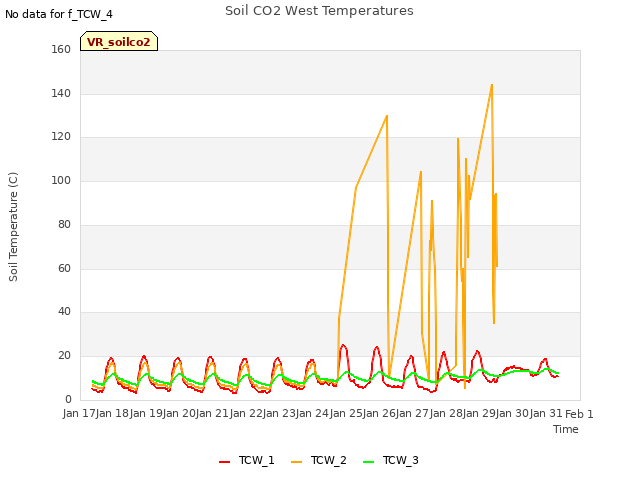 plot of Soil CO2 West Temperatures