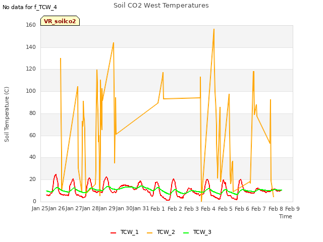 plot of Soil CO2 West Temperatures