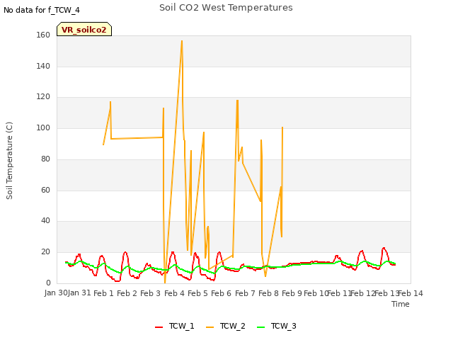 plot of Soil CO2 West Temperatures