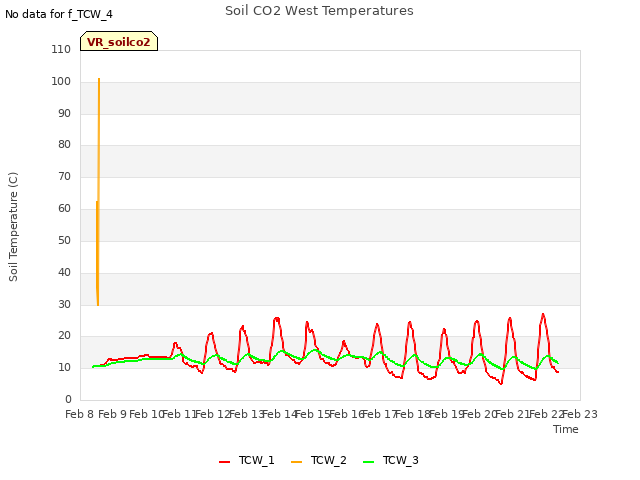 plot of Soil CO2 West Temperatures