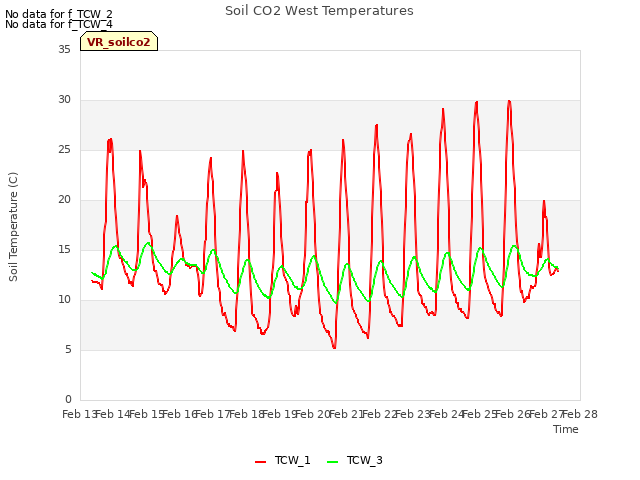 plot of Soil CO2 West Temperatures