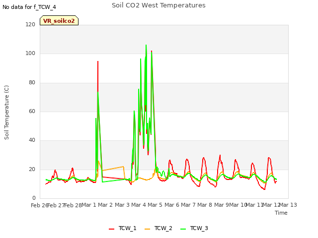 plot of Soil CO2 West Temperatures